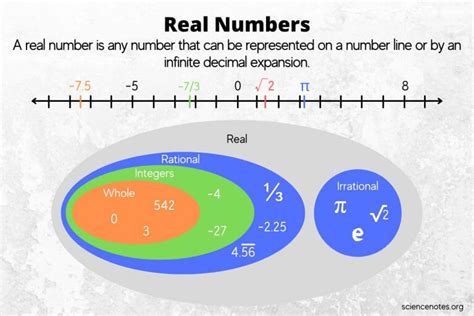 is 0 a real number.